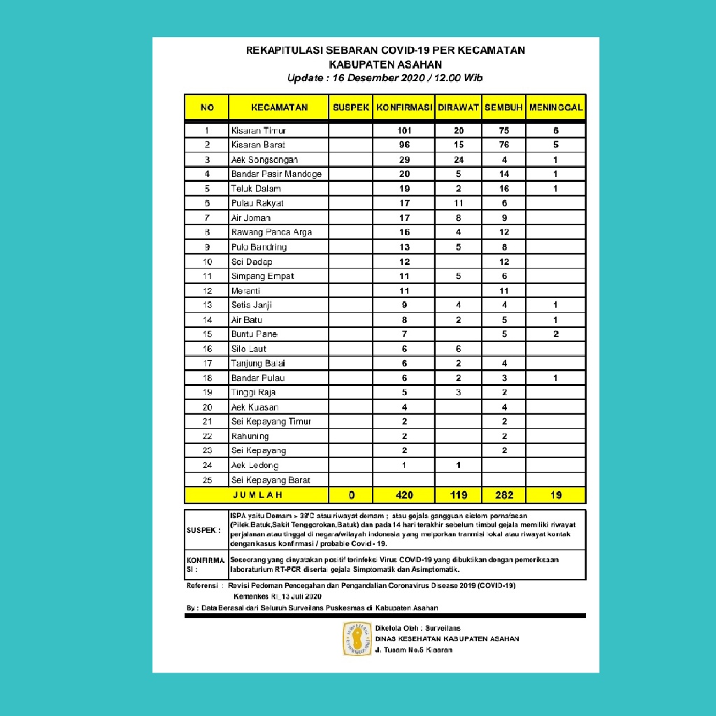 Up Date Positif Covid - 19 Di Asahan Hari Ini Bertambah 2 Orang