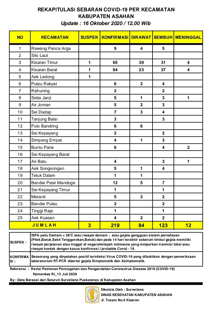 Jumlah Warga Asahan Terpapar Covid - 19 Capai 219 Orang, Masyarakat Diminta Patuhi Protokol Kesehata