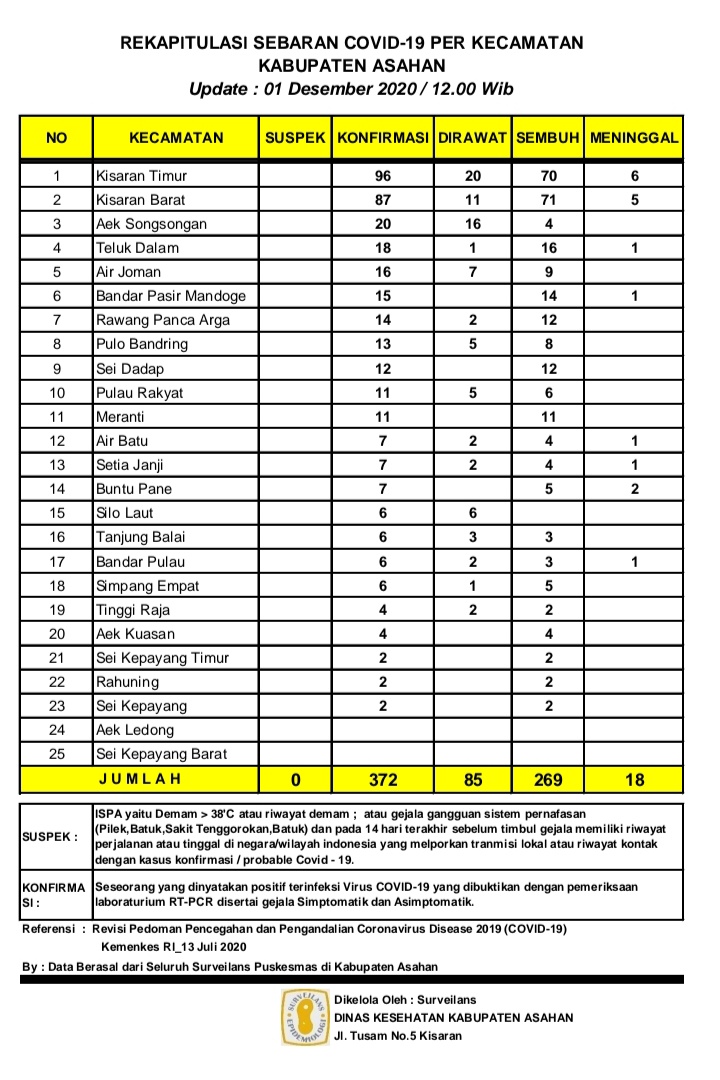 Kasus Covid - 19 Di Asahan Terus Meningkat, Hari Ini Bertambah 15 Orang