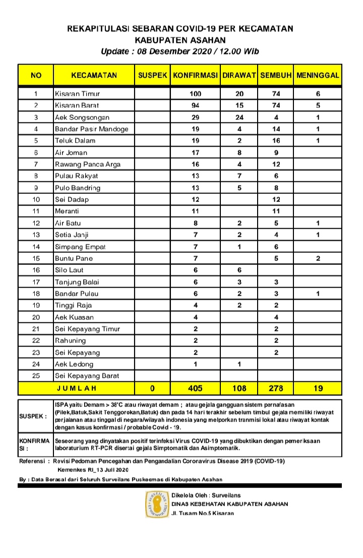 Per 8 Desember 2020, Up Date Kasus Positif Covid - 19 Di Asahan Bertambah 14 Orang