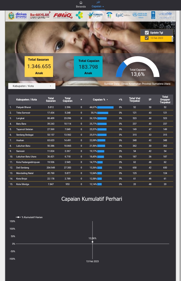 HARI PERTAMA PENCANANGAN SUB PIN POLIO 2023 PAKPAK BHARAT TEMPATI POSISI TERATAS
