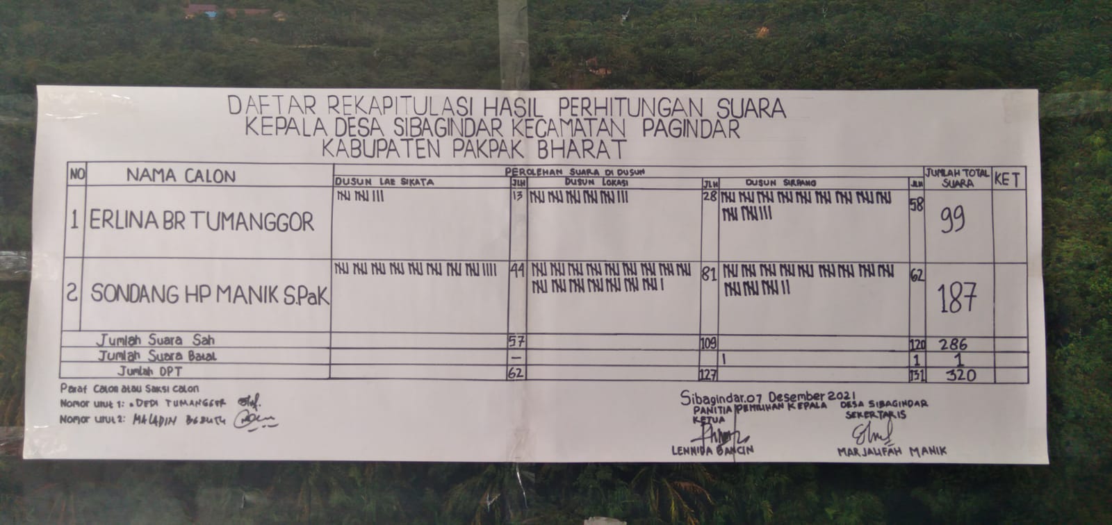 Pilkades berjalan lancar, Sondang HP Manik SPAK Raih Suara Terbanyak Jadi Kepala Desa Sibagindar