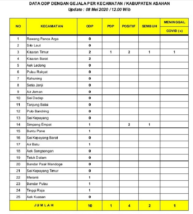 Data OPD Covid - 19 Kabupaten Asahan Terus Menurun Dan Tinggal 10 Orang