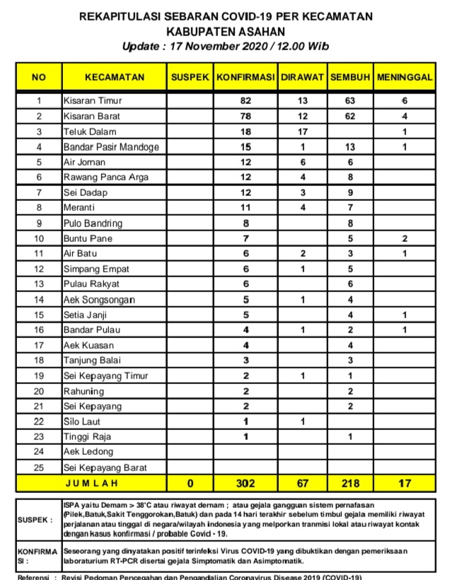 Berdasarkan Up Date Tanggal 17 November 2020,  Jumlah Warga  Terkonfirmasi Covid - 19 Bertambah 2 Or