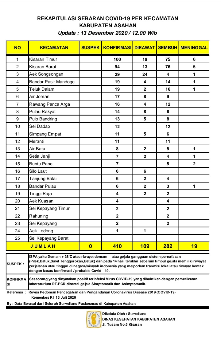 Up Date Covid - 19 Kabupaten Asahan Tanggal 13 Desember 2020,  Jumlah Warga Terkonfirmasi Positif Co