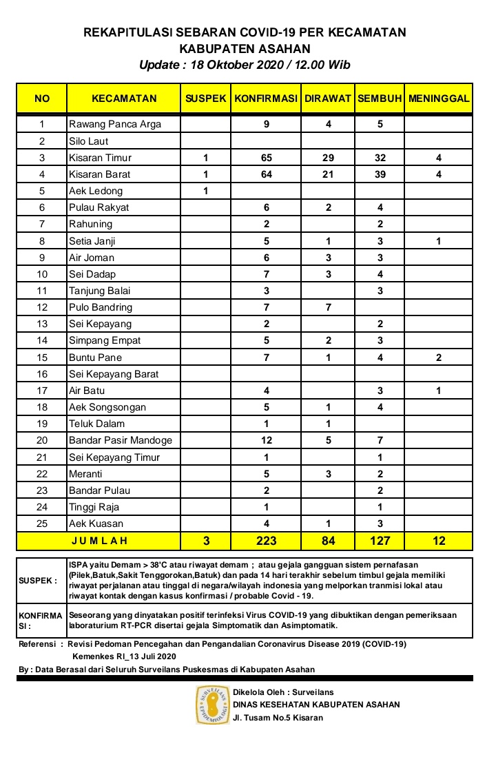 Berdasarkan Up Date Tanggal 18 Oktober 2020,  Jumlah Warga Asahan Terpapar Covid - 19 Capai 223 Oran