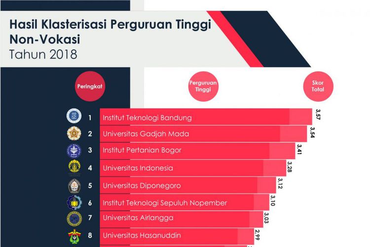 14 Universitas Terbaik Indonesia hingga Defia Rosmaniar Persembahkan Emas Pertama Indonesia