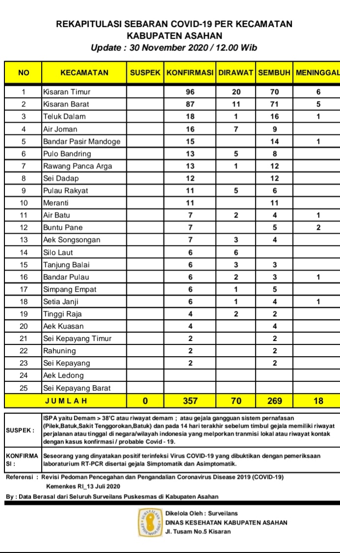 Up date Persebaran Covid - 19 Di Asahan, Hari Ini Jumlah Warga Yang Terkonfirmasi & Dinyatakan Sembu