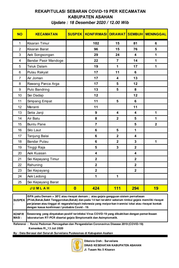 Up Date Covid - 19 Kabupaten Asahan, Positif Bertambah 4 Orang Dan Sembuh 12 Orang