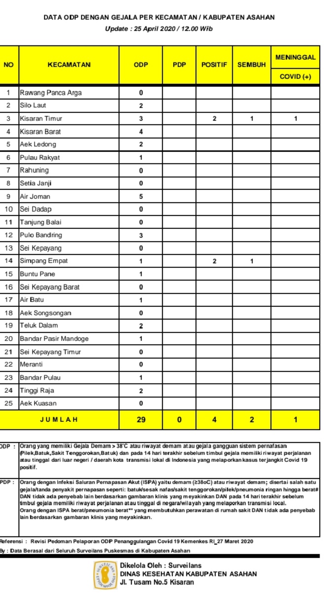 Up Date Covid - 19 Per 25 April 2020  Jumlah PDP Di Asahan Nihil Dan ODP Tinggal 29 Orang