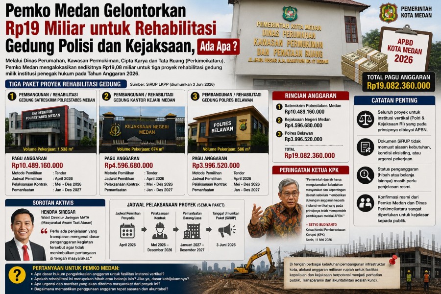 Pemko Medan Gelontorkan Rp19 Miliar untuk Rehabilitasi Gedung Polisi dan Kejaksaan, Ada Apa?