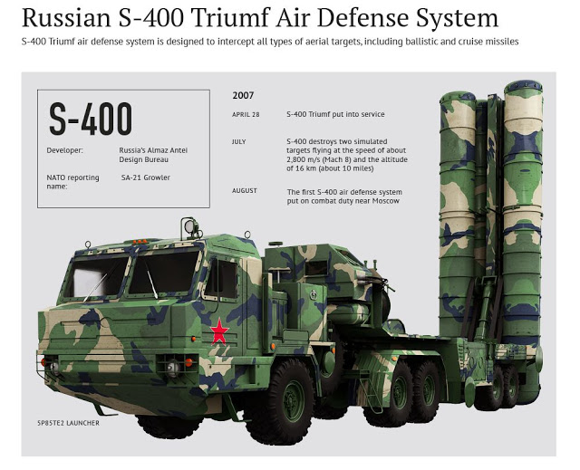 Rusia Mengoleksi Rudal S-400