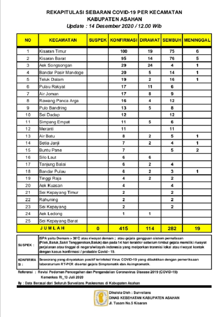 Up Date Positif Covid - 19 Di Asahan Hari Ini Bertambah 5 Orang