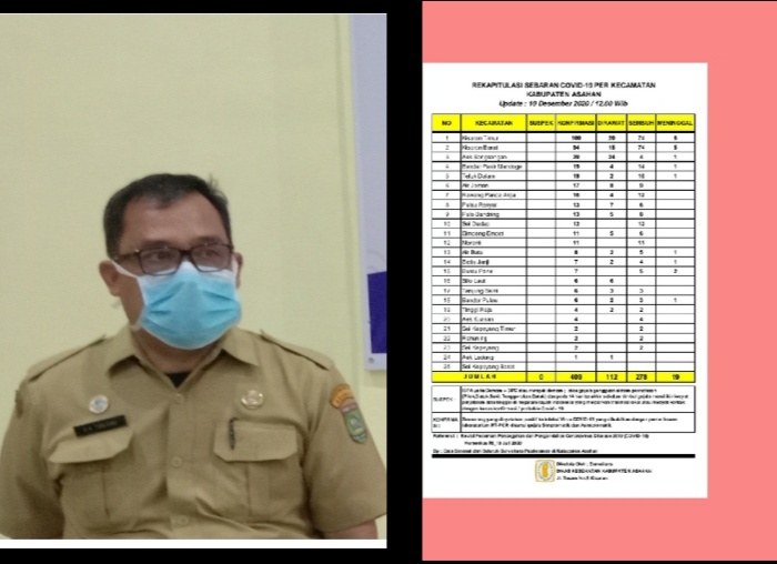 Pasca Pelaksanaan Pilkada Serentak,  Kasus Positif Covid - 19 Di Asahan Hanya Bertambah 4 Orang