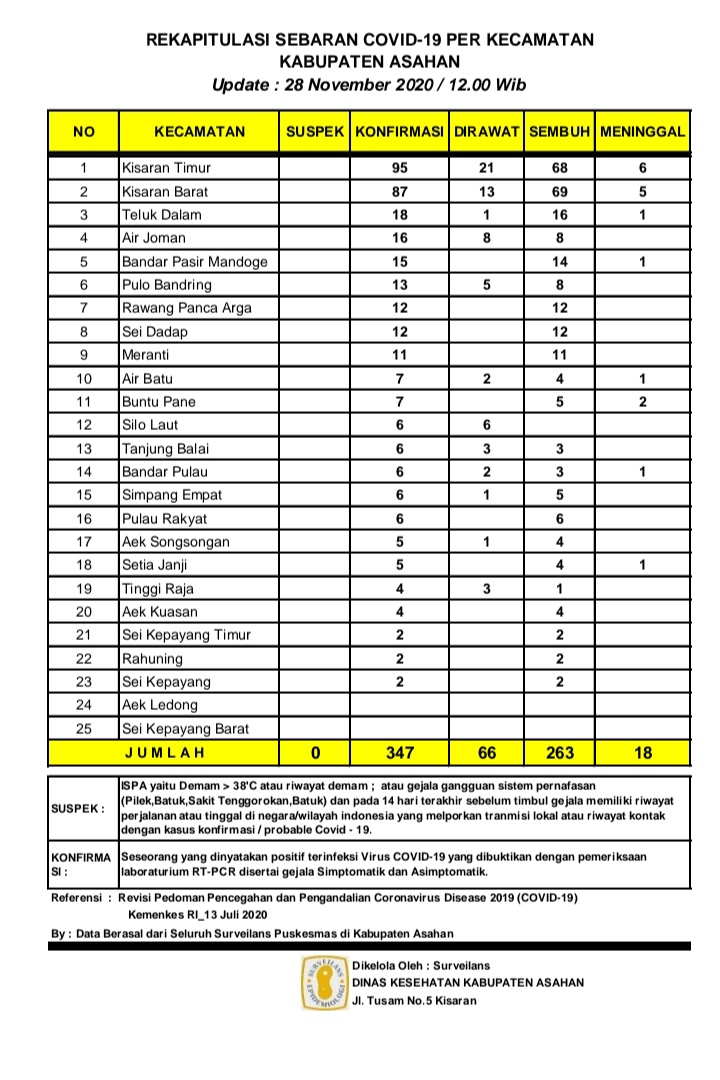 Berdasarkan Up Date Hari Ini,  Jumlah Warga Asahan Yang Sembuh Dari Covid - 19 Bertambah 15 Orang 