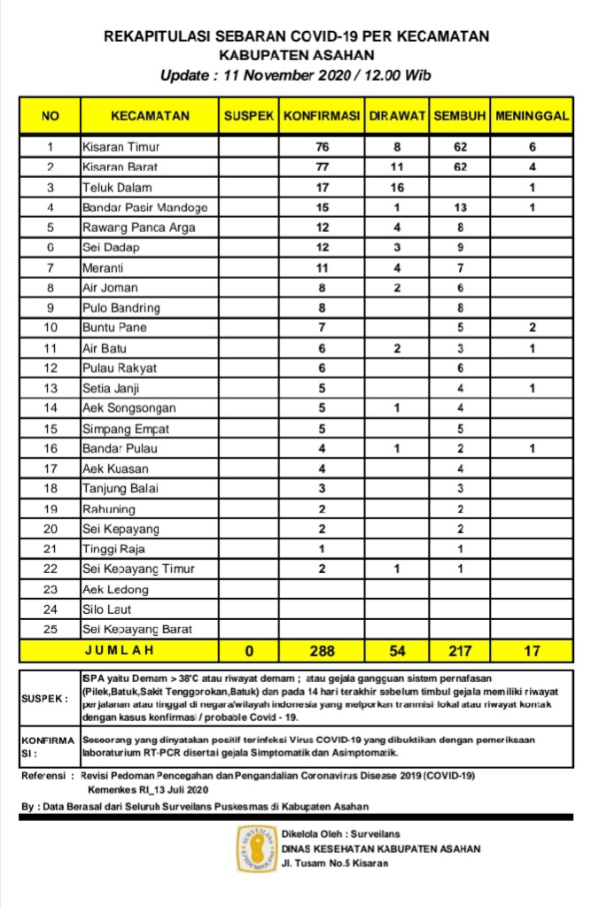 Gawat, Jumlah Warga Terkonfirmasi Covid - 19 Di Asahan Terus Bertambah 