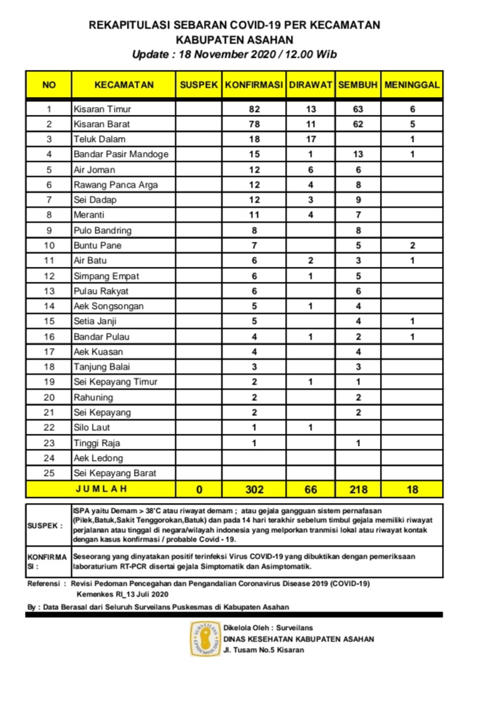 Angka Korban Meninggal Akibat Covid - 19 Di Asahan Bertambah Menjadi 18 Orang