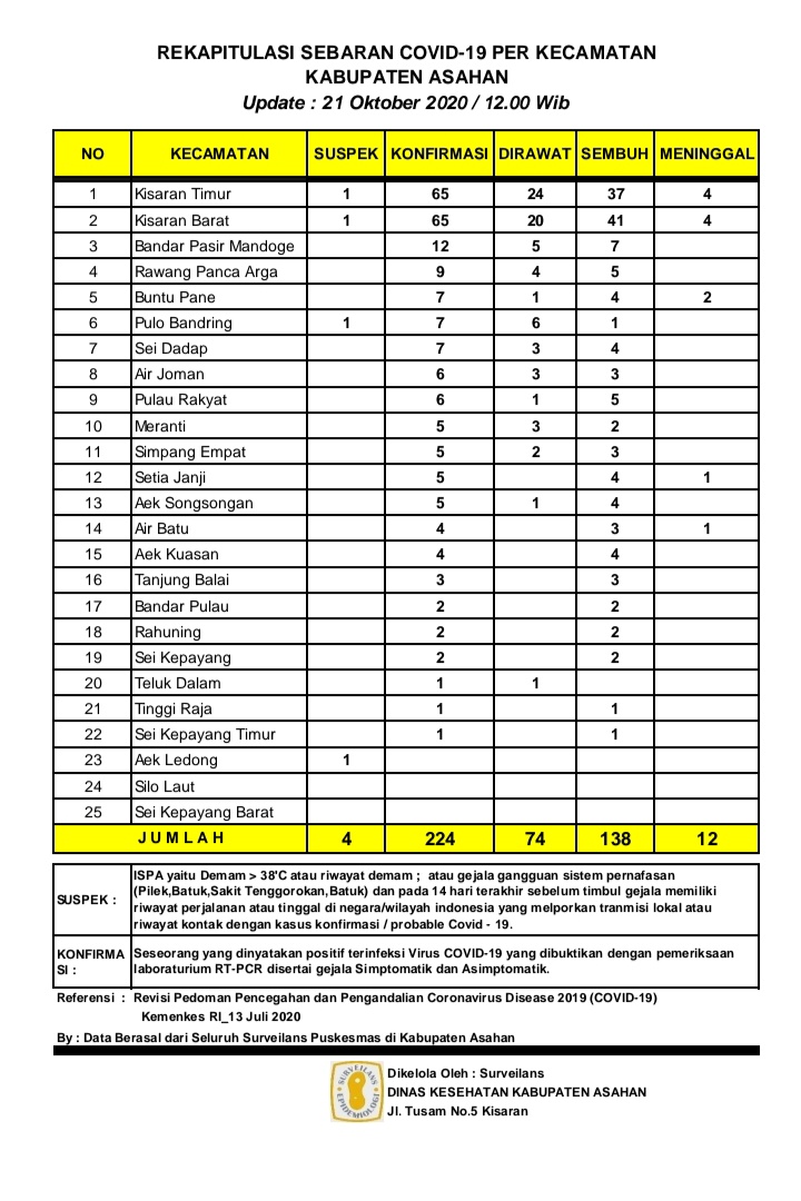 Jumlah Kasus Covid - 19 Kabupaten Asahan Belum Turun,  Up Date Pertanggal 21 Oktober 2020 Terkonfirm