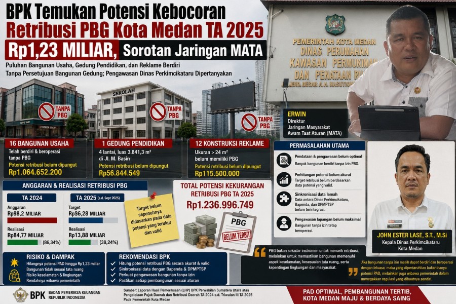 BPK Temukan Potensi Kebocoran Retribusi PBG Kota Medan TA 2025 Rp1,23 Miliar, Sorotan Jaringan MATA ?