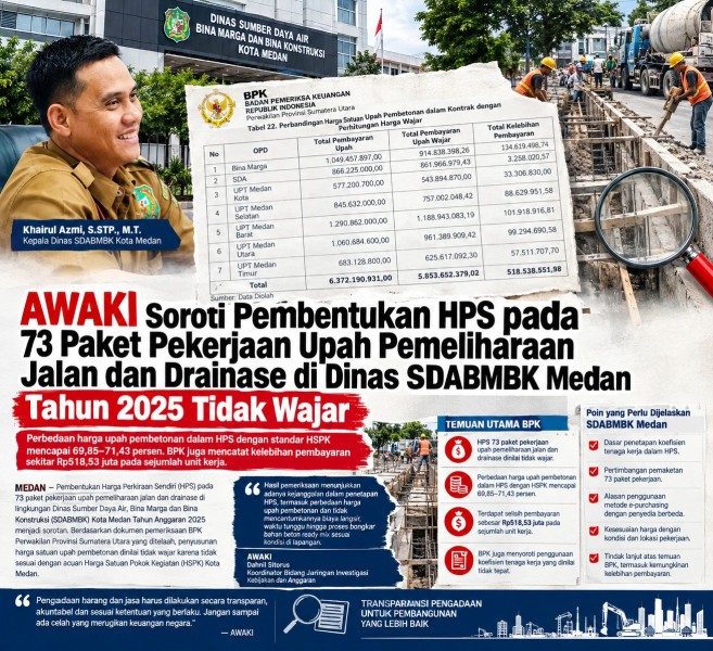 AWAKI Soroti HPS 73 Paket Pemeliharaan Jalan dan Drenaise TA 2025 SDABMBK Kota Medan