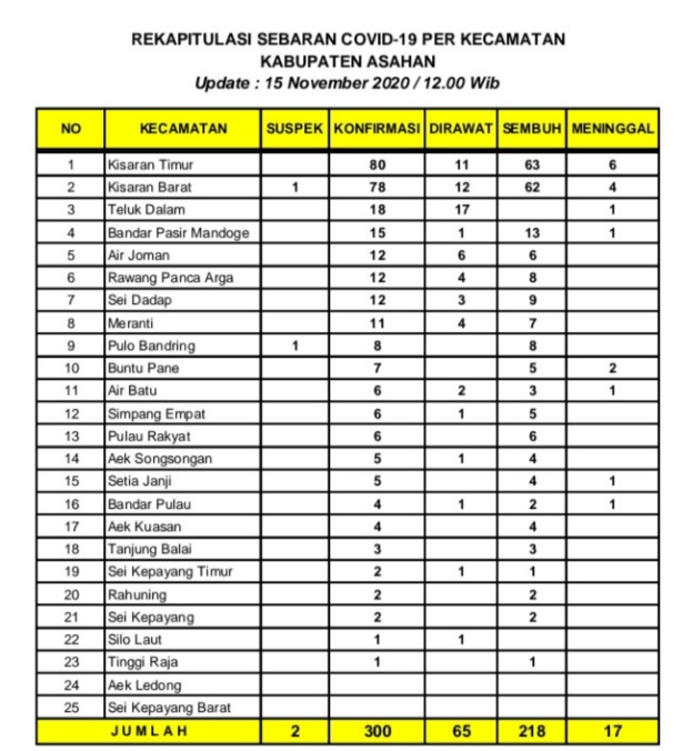 Up Date Covid - 19 Hari Ini Di Asahan Tidak Ada Penambahan Kasus